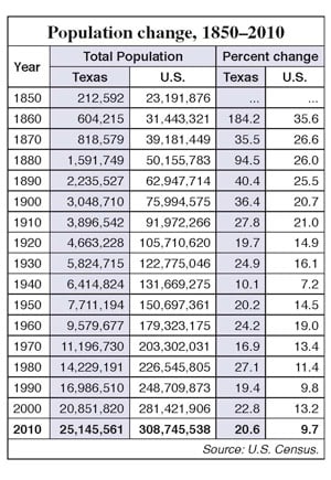 population history of Texas by decade census