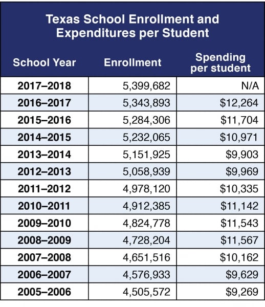Enrollment and Expenditures per Student