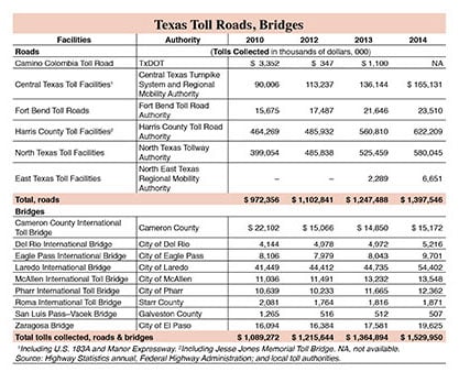 Texas toll roads collections to 2014